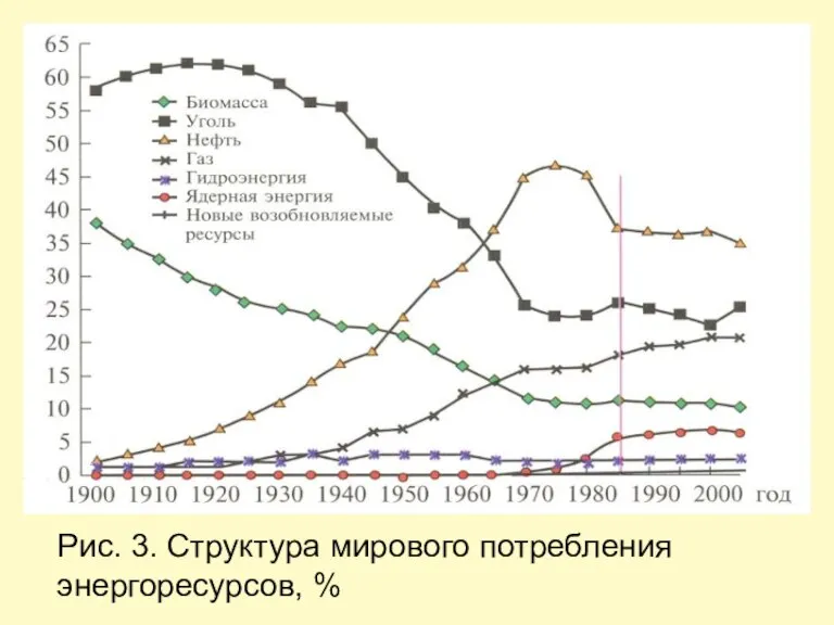 Рис. 3. Структура мирового потребления энергоресурсов, %