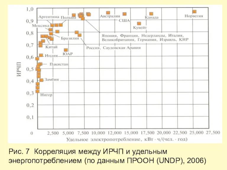Рис. 7 Корреляция между ИРЧП и удельным энергопотреблением (по данным ПРООН (UNDP), 2006)