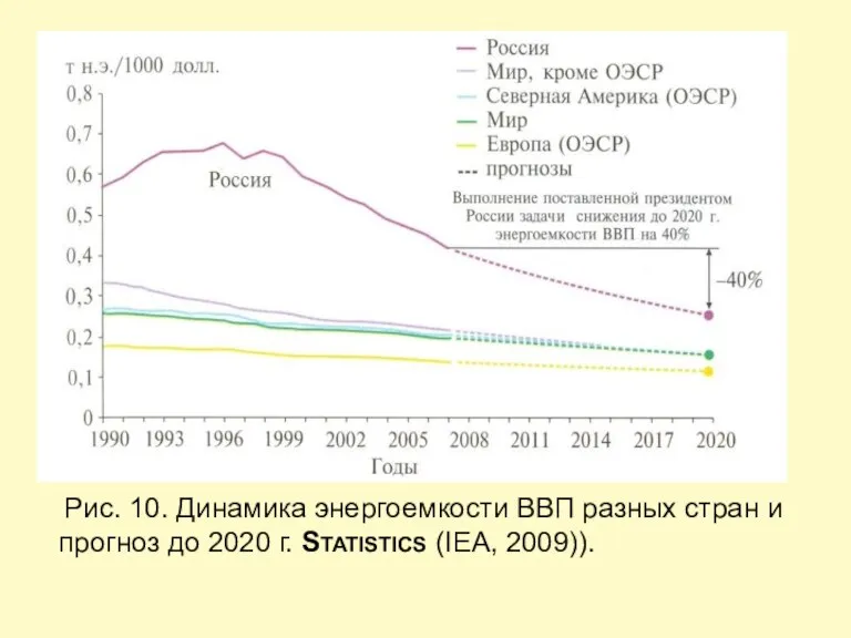 Рис. 10. Динамика энергоемкости ВВП разных стран и прогноз до 2020 г. STATISTICS (IEA, 2009)).