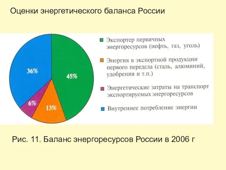 Рис. 11. Баланс энергоресурсов России в 2006 г Оценки энергетического баланса России