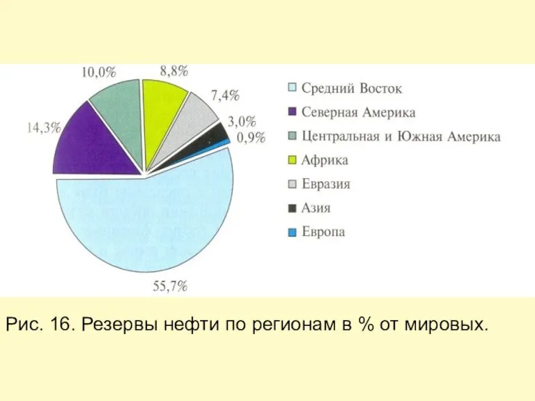 Рис. 16. Резервы нефти по регионам в % от мировых.