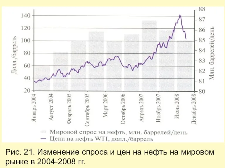 Рис. 21. Изменение спроса и цен на нефть на мировом рынке в 2004-2008 гг.