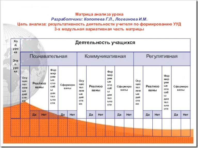 Матрица анализа урока Разработчики: Копотева Г.Л., Логвинова И.М. Цель анализа: результативность деятельности