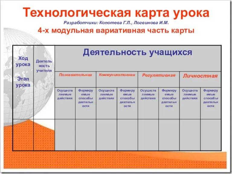 Технологическая карта урока Разработчики: Копотева Г.Л., Логвинова И.М. 4-х модульная вариативная часть карты