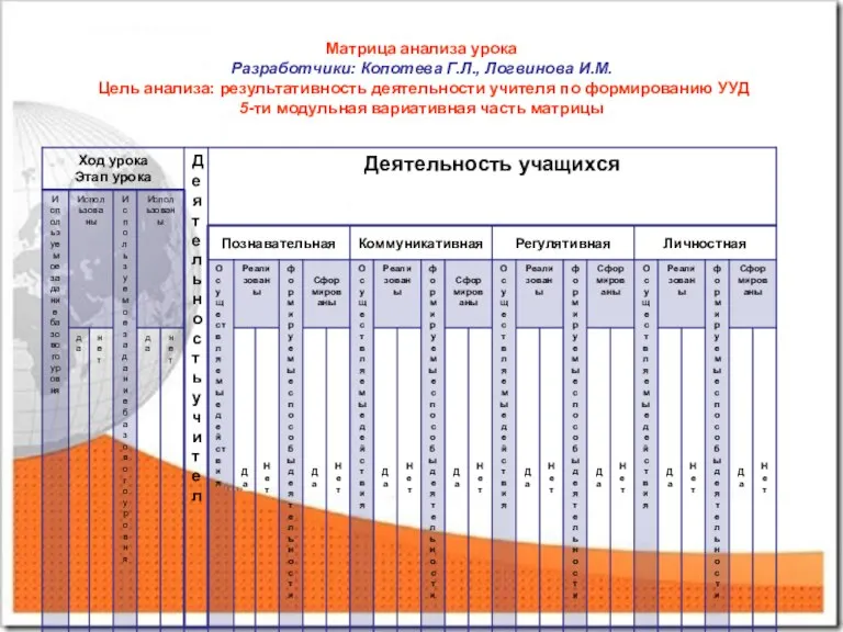 Матрица анализа урока Разработчики: Копотева Г.Л., Логвинова И.М. Цель анализа: результативность деятельности