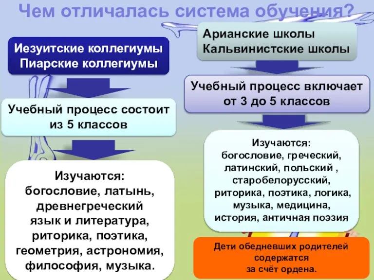 Чем отличалась система обучения? Иезуитские коллегиумы Пиарские коллегиумы Учебный процесс состоит из