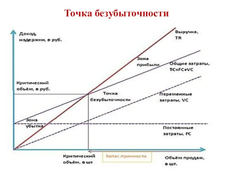 Точка безубыточности