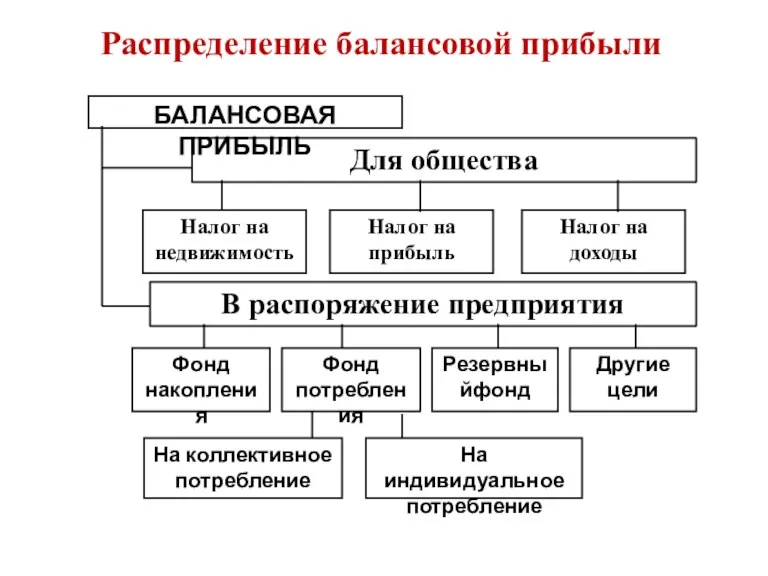 Распределение балансовой прибыли