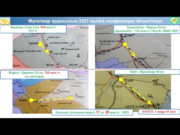 Мұғалжар ауданының 2021 жылға газификация объектілері Ақкемер- Елек 3 км. 250 млн.тг
