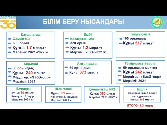 БІЛІМ БЕРУ НЫСАНДАРЫ Қандыағаш Самал м/а 600 орын Құны: 1,7 млрд.тг Мерзімі: