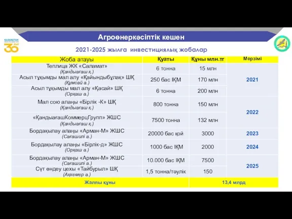 2021-2025 жылға инвестициялық жобалар Агроөнеркәсіптік кешен