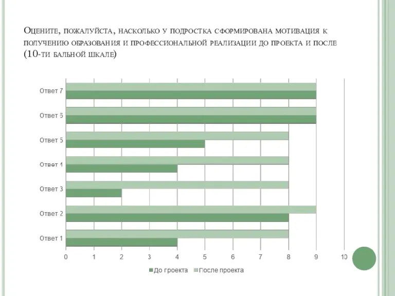 Оцените, пожалуйста, насколько у подростка сформирована мотивация к получению образования и профессиональной