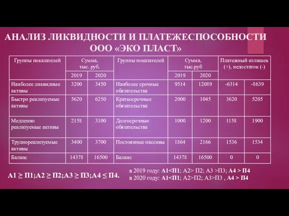 АНАЛИЗ ЛИКВИДНОСТИ И ПЛАТЕЖЕСПОСОБНОСТИ ООО «ЭКО ПЛАСТ» в 2019 году: А1 П2;