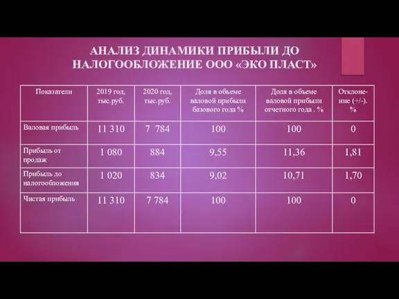 АНАЛИЗ ДИНАМИКИ ПРИБЫЛИ ДО НАЛОГООБЛОЖЕНИЕ ООО «ЭКО ПЛАСТ»