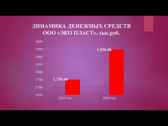 ДИНАМИКА ДЕНЕЖНЫХ СРЕДСТВ ООО «ЭКО ПЛАСТ», тыс.руб.