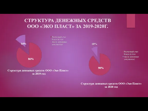 СТРУКТУРА ДЕНЕЖНЫХ СРЕДСТВ ООО «ЭКО ПЛАСТ» ЗА 2019-2020Г. Структура денежных средств ООО