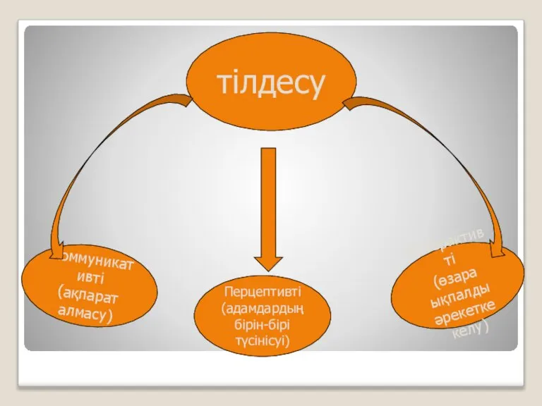 тілдесу Коммуникативті (ақпарат алмасу) Интерактивті (өзара ықпалды әрекетке келу) Перцептивті (адамдардың бірін-бірі түсінісуі)