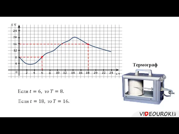 t, ч T, °C Термограф