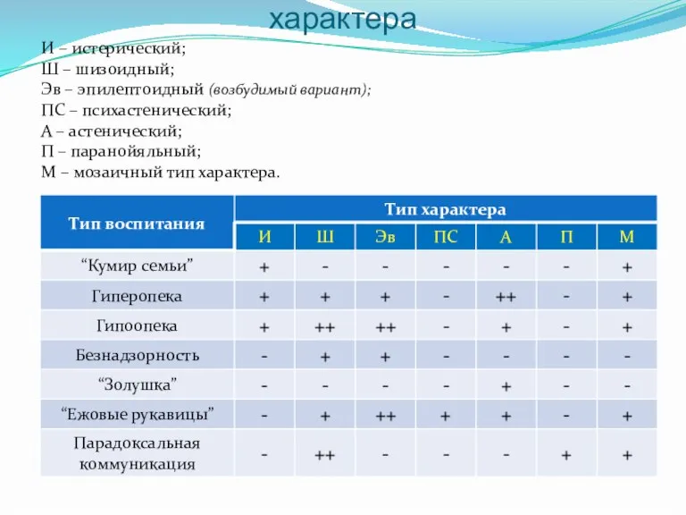 Соотношение типов воспитания и типов характера И – истерический; Ш – шизоидный;