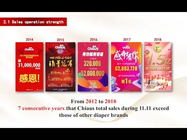 From 2012 to 2018 7 consecutive years that Chiaus total sales during