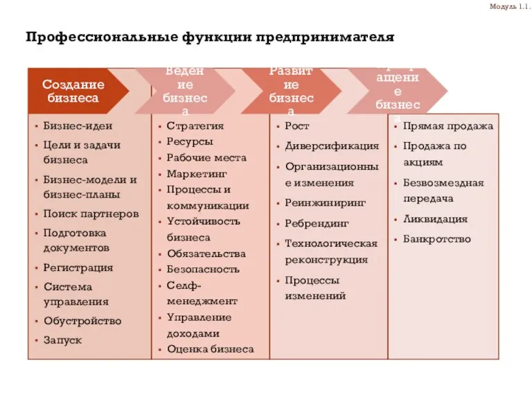 Профессиональные функции предпринимателя Создание бизнеса Ведение бизнеса Развитие бизнеса Прекращение бизнеса Бизнес-идеи