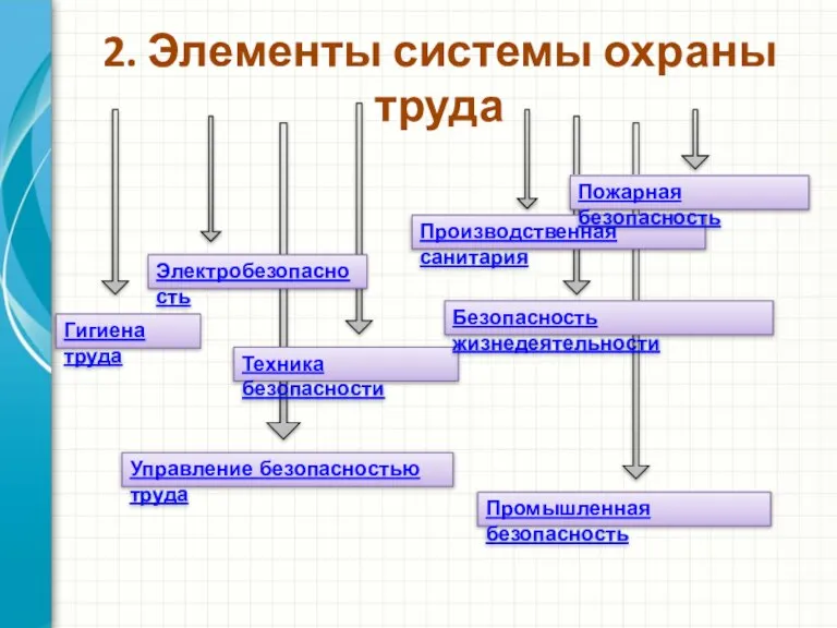 2. Элементы системы охраны труда Производственная санитария Техника безопасности Гигиена труда Электробезопасность