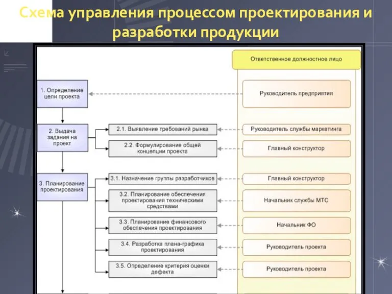 Схема управления процессом проектирования и разработки продукции