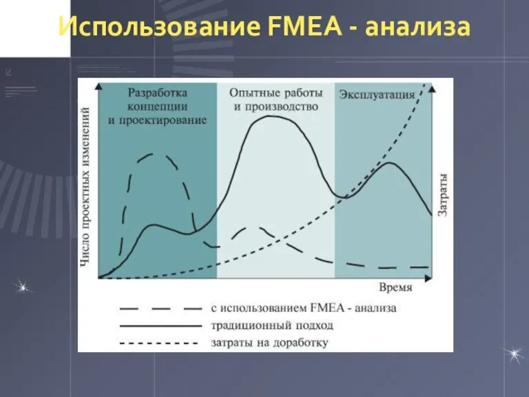 Использование FMEA - анализа