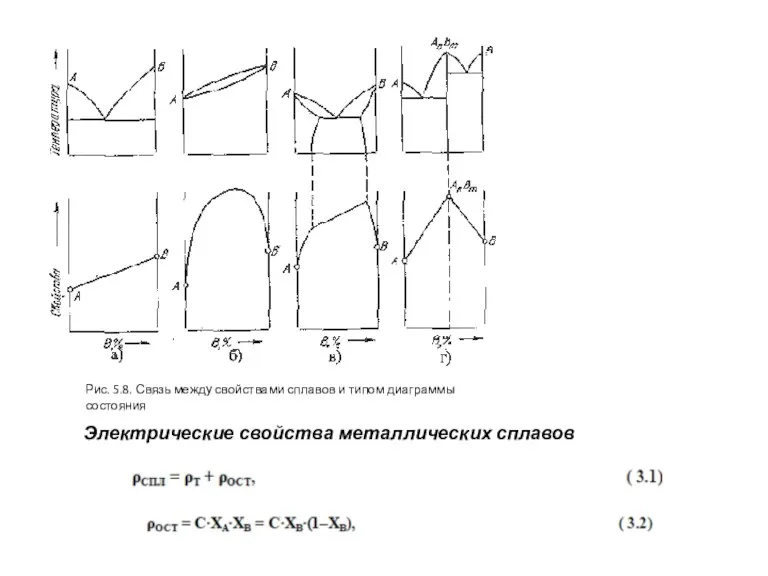 Рис. 5.8. Связь между свойствами сплавов и типом диаграммы состояния Электрические свойства металлических сплавов