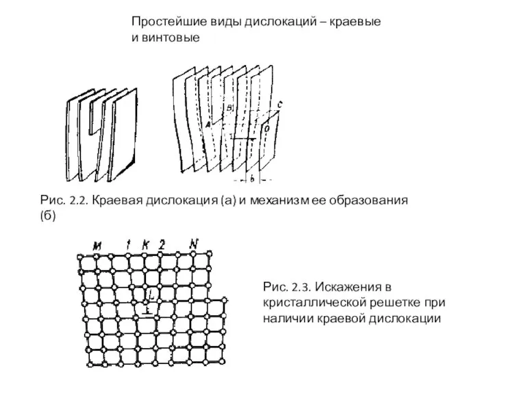 Простейшие виды дислокаций – краевые и винтовые Рис. 2.2. Краевая дислокация (а)