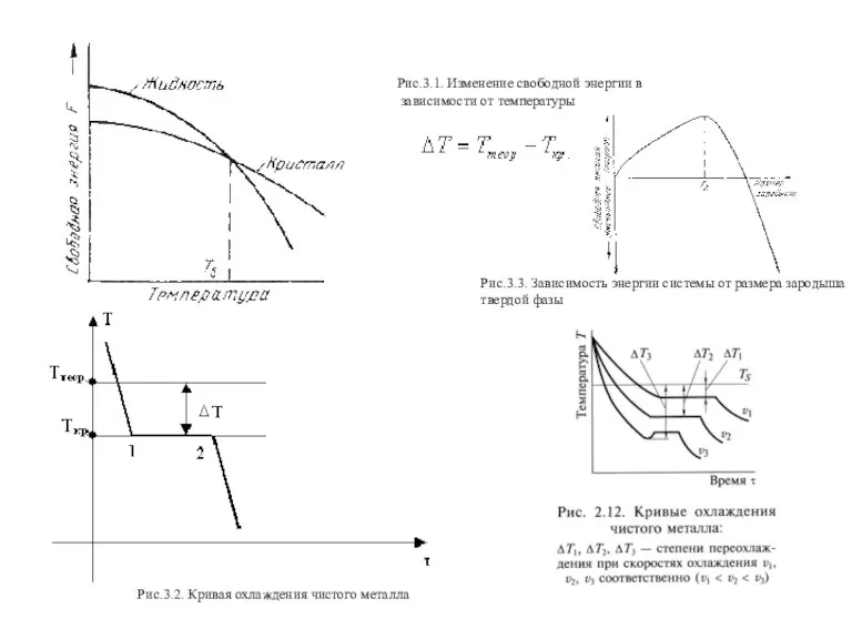 Рис.3.1. Изменение свободной энергии в зависимости от температуры Рис.3.2. Кривая охлаждения чистого