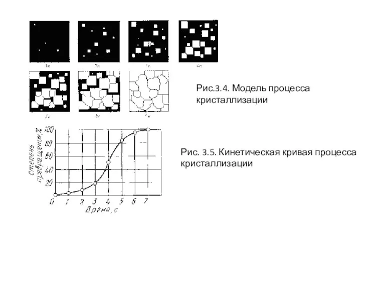 Рис.3.4. Модель процесса кристаллизации Рис. 3.5. Кинетическая кривая процесса кристаллизации