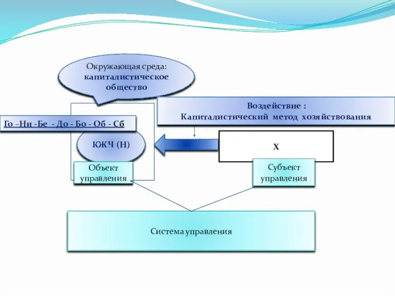 КЖЧ (Н) Х Окружающая среда: капиталистическое общество Субъект управления Объект управления Система