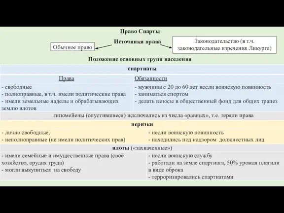 Право Спарты Законодательство (в т.ч. законодательные изречения Ликурга) Обычное право Источники права Положение основных групп населения