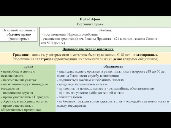 Право Афин Источники права Законы: - постановления Народного собрания - узаконения архонтов