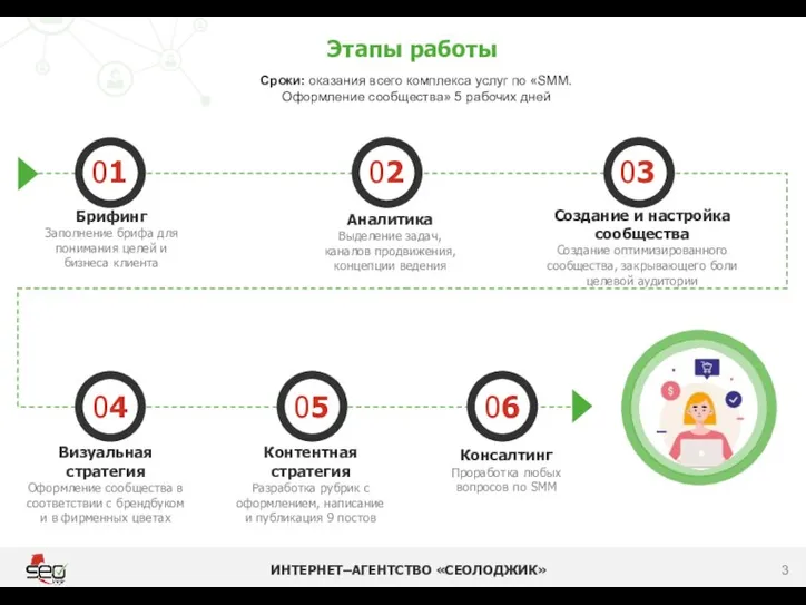 Этапы работы ИНТЕРНЕТ–АГЕНТСТВО «СЕОЛОДЖИК» 04 05 06 Брифинг Заполнение брифа для понимания