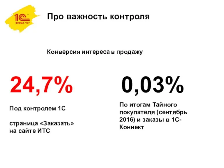 Про важность контроля 24,7% 0,03% Под контролем 1С страница «Заказать» на сайте