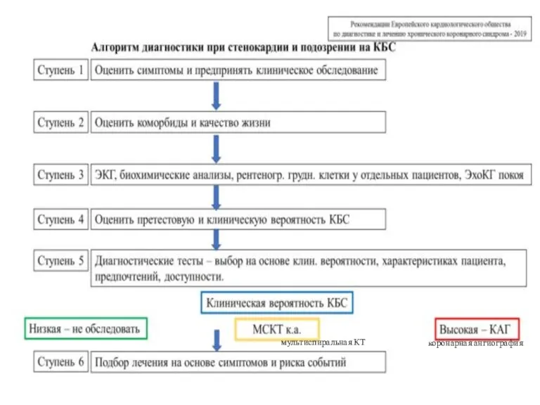 мультиспиральная КТ коронарная ангиография