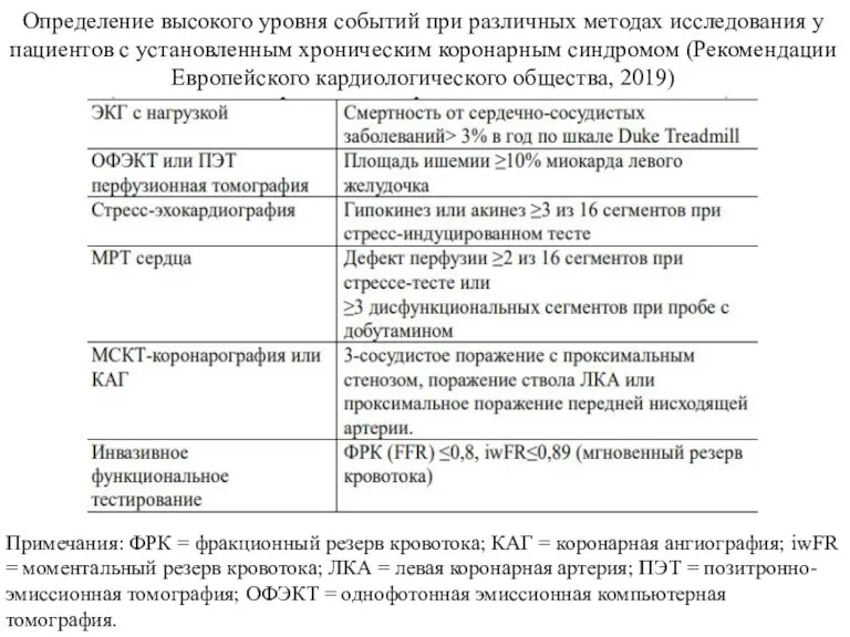 Определение высокого уровня событий при различных методах исследования у пациентов с установленным