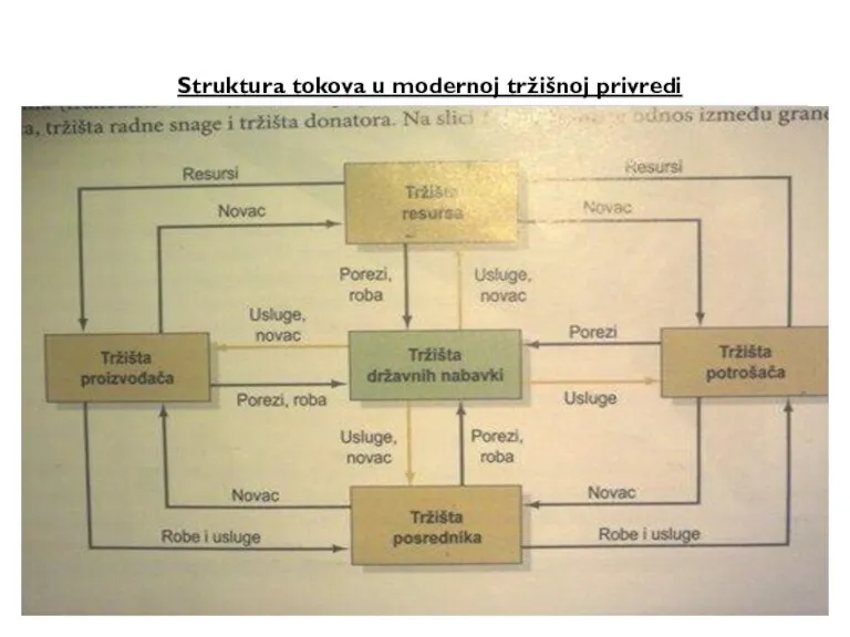 Struktura tokova u modernoj tržišnoj privredi