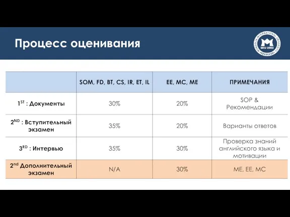 Процесс оценивания