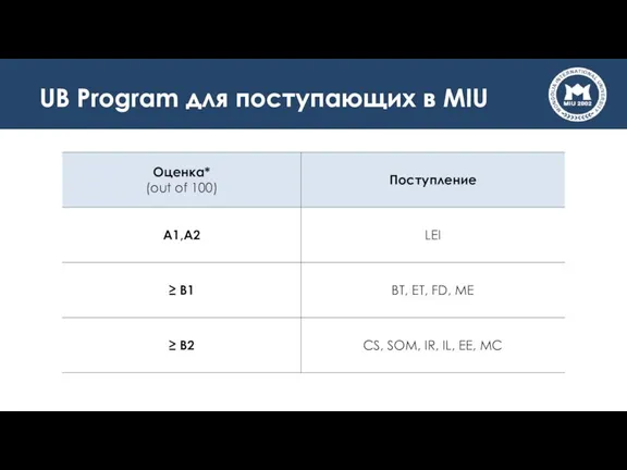 UB Program для поступающих в MIU