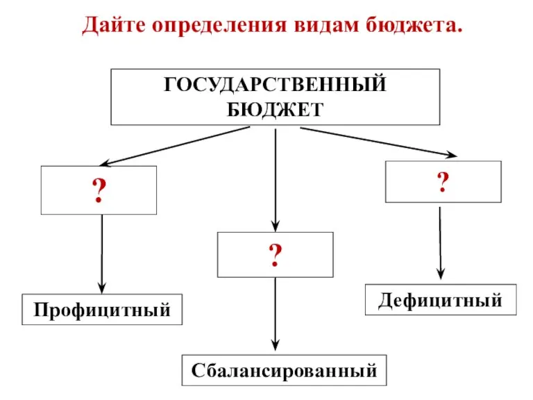 ? ГОСУДАРСТВЕННЫЙ БЮДЖЕТ Профицитный Дефицитный Сбалансированный ? ? Дайте определения видам бюджета.