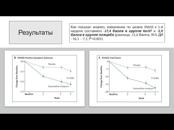 Результаты Как показал анализ, изменение по шкале PANSS к 5-й неделе составило