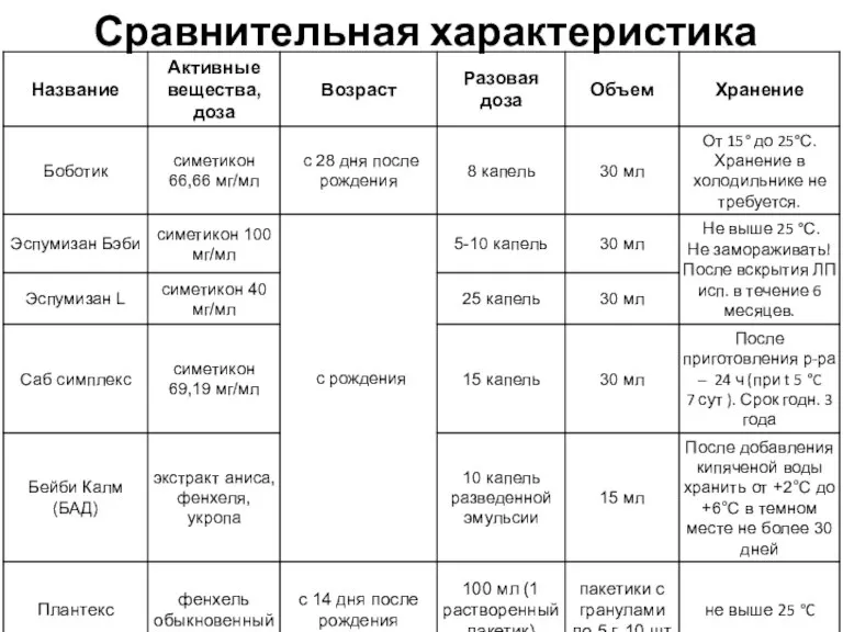 Сравнительная характеристика