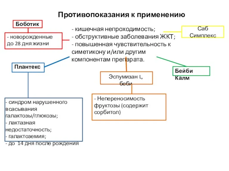 - кишечная непроходимость; - обструктивные заболевания ЖКТ; - повышенная чувствительность к симетикону