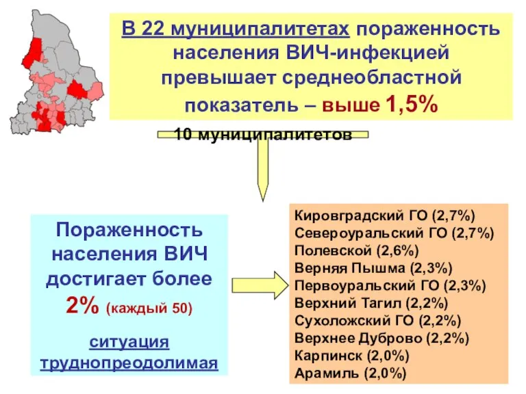 Пораженность населения ВИЧ достигает более 2% (каждый 50) ситуация труднопреодолимая 10 муниципалитетов