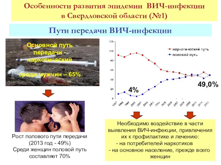 Особенности развития эпидемии ВИЧ-инфекции в Свердловской области (№1) Пути передачи ВИЧ-инфекции 49,0%