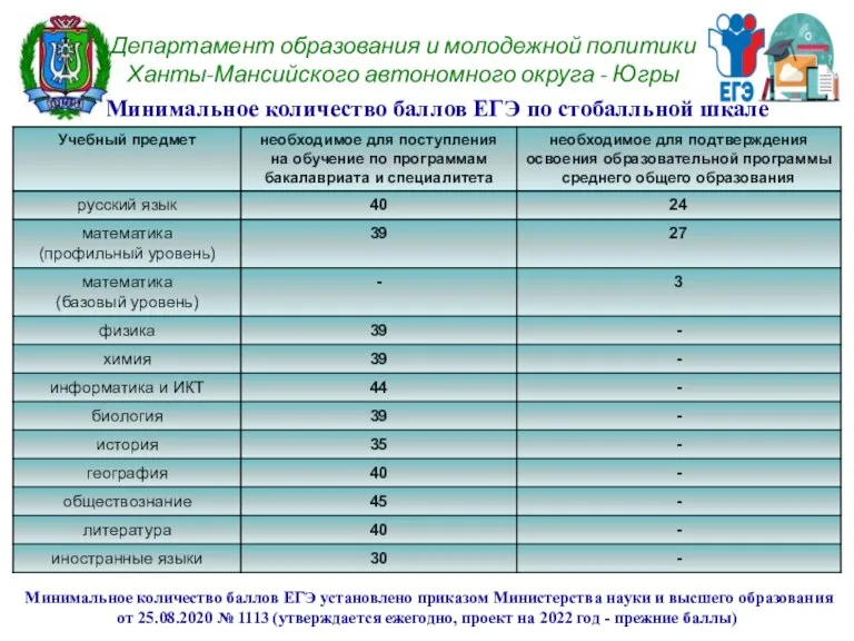 Департамент образования и молодежной политики Ханты-Мансийского автономного округа - Югры Минимальное количество