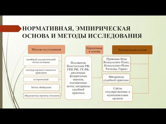 НОРМАТИВНАЯ, ЭМПИРИЧЕСКАЯ ОСНОВА И МЕТОДЫ ИССЛЕДОВАНИЯ